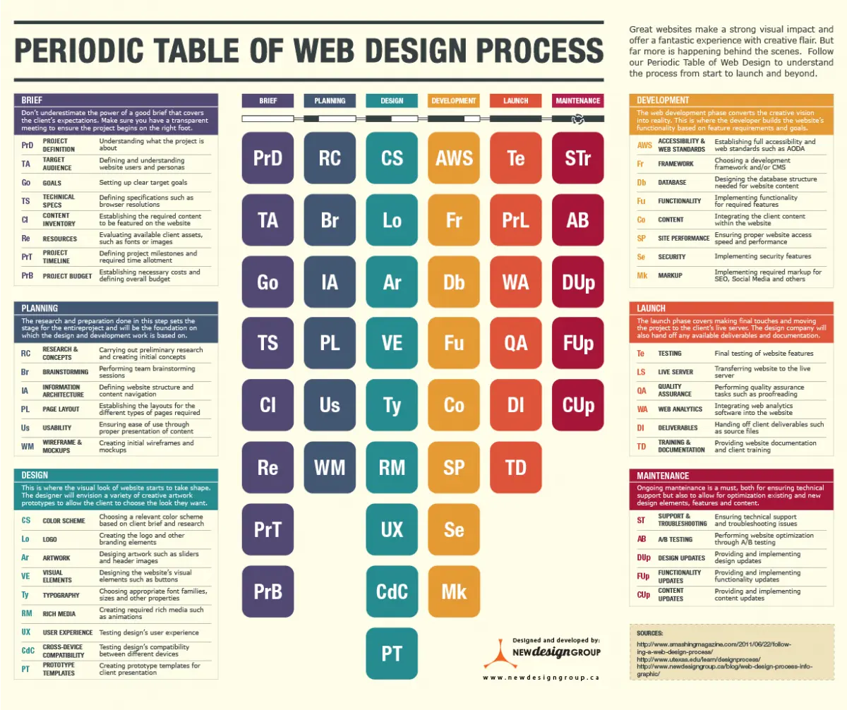 periodic table of web design process new design group 1200x1006